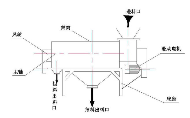 氣旋篩示意圖